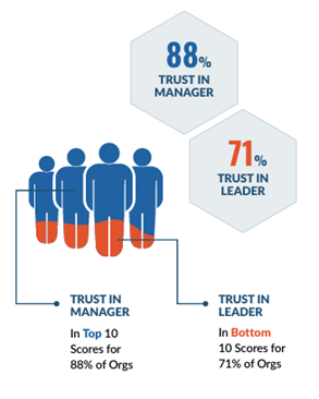 Trust in manager vs. trust in leader statistic.